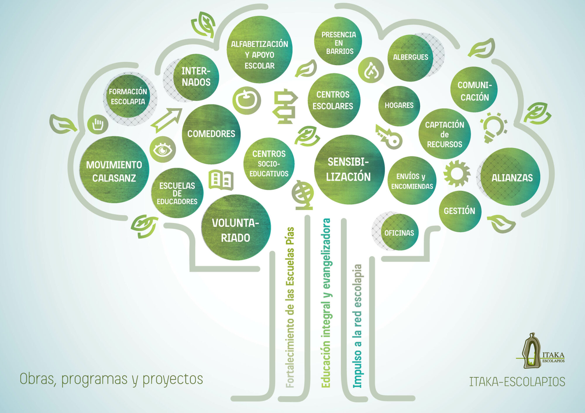 PROYECTOS EN LA RED ITAKA - ESCOLAPIOS