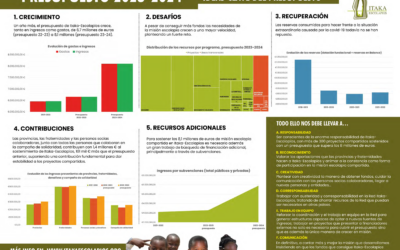 Infograma del presupuesto 2023-2024