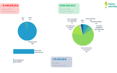 2024-2025 budget and Itaka-Escolapios Network data